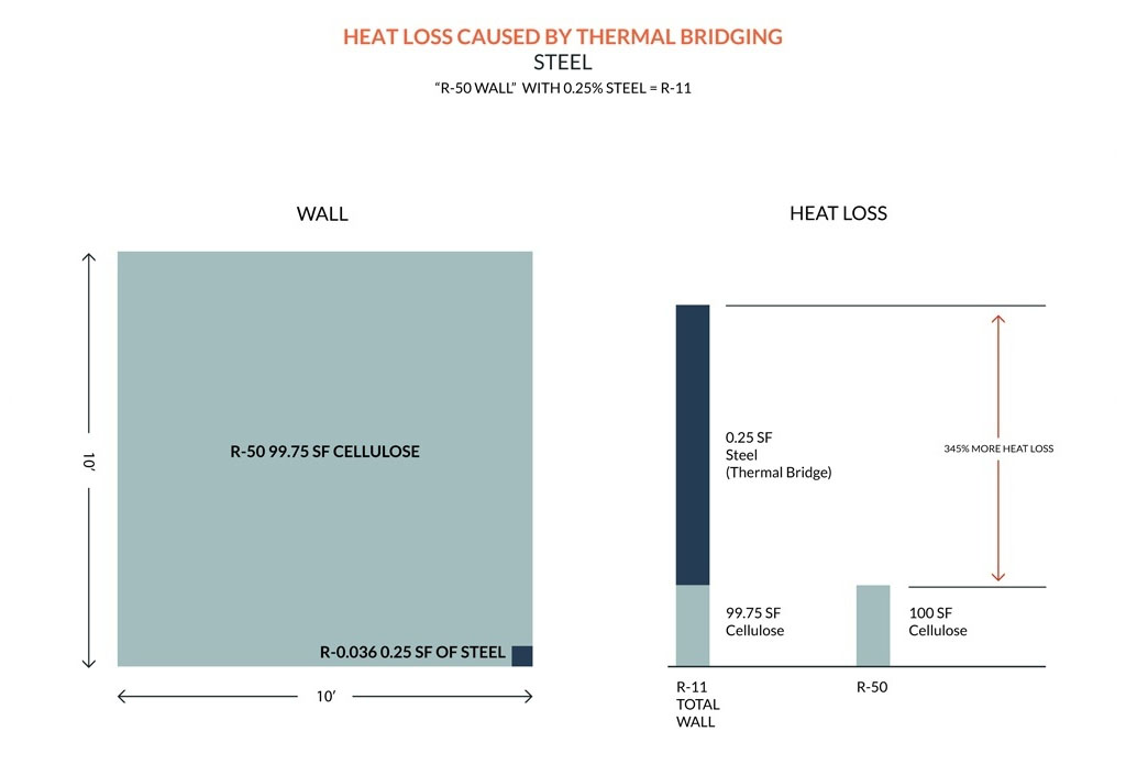 thermal bridge free construction - Passive House Standards - heat loss caused by thermal bridging with steel - Gambrick