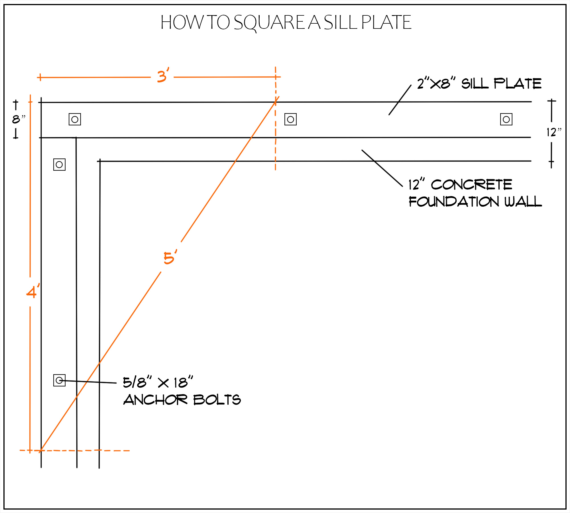 How to square a sill plate infographic 1