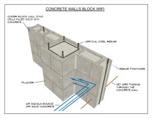 WiFi won't pass through a concrete wall infographic 1