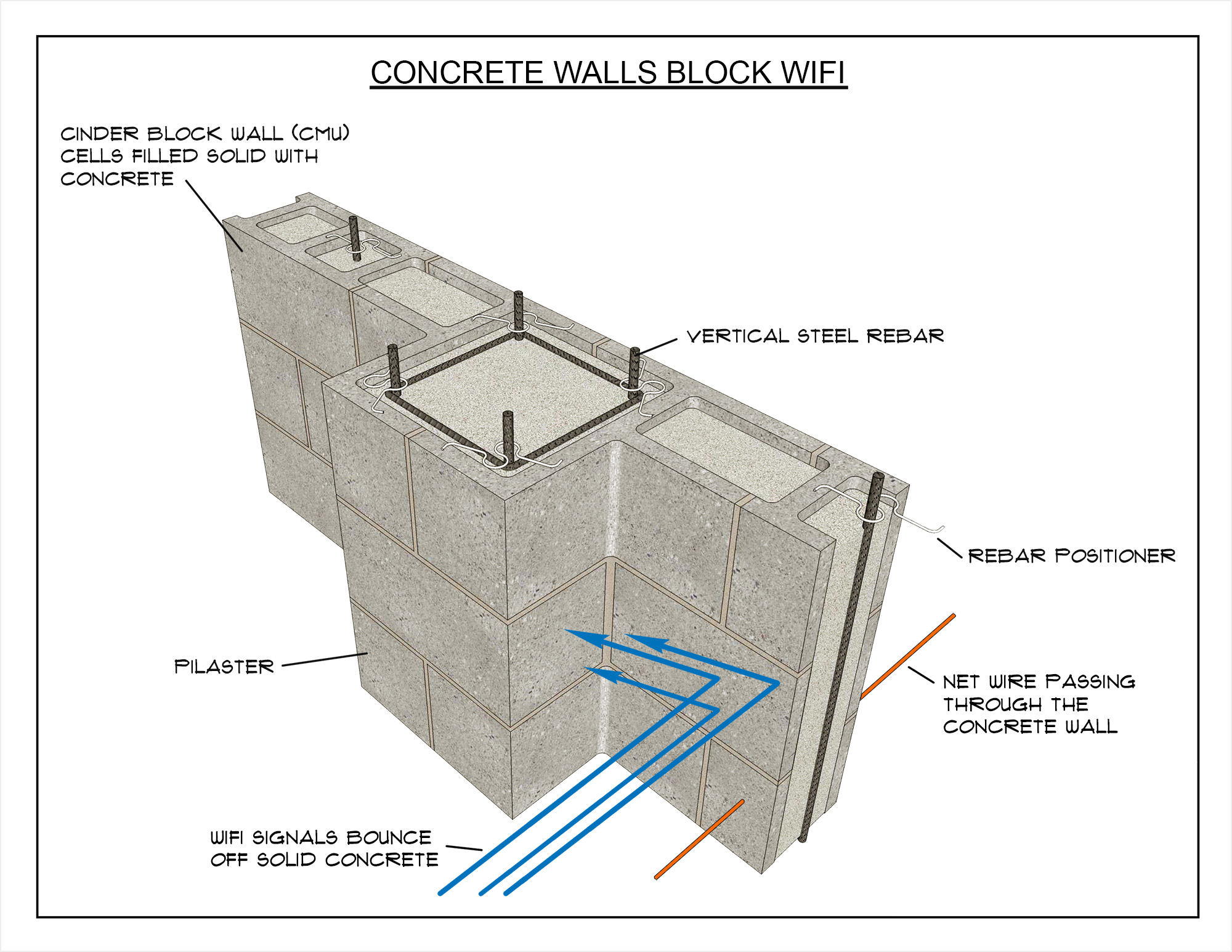 WiFi won't pass through a concrete wall infographic 1