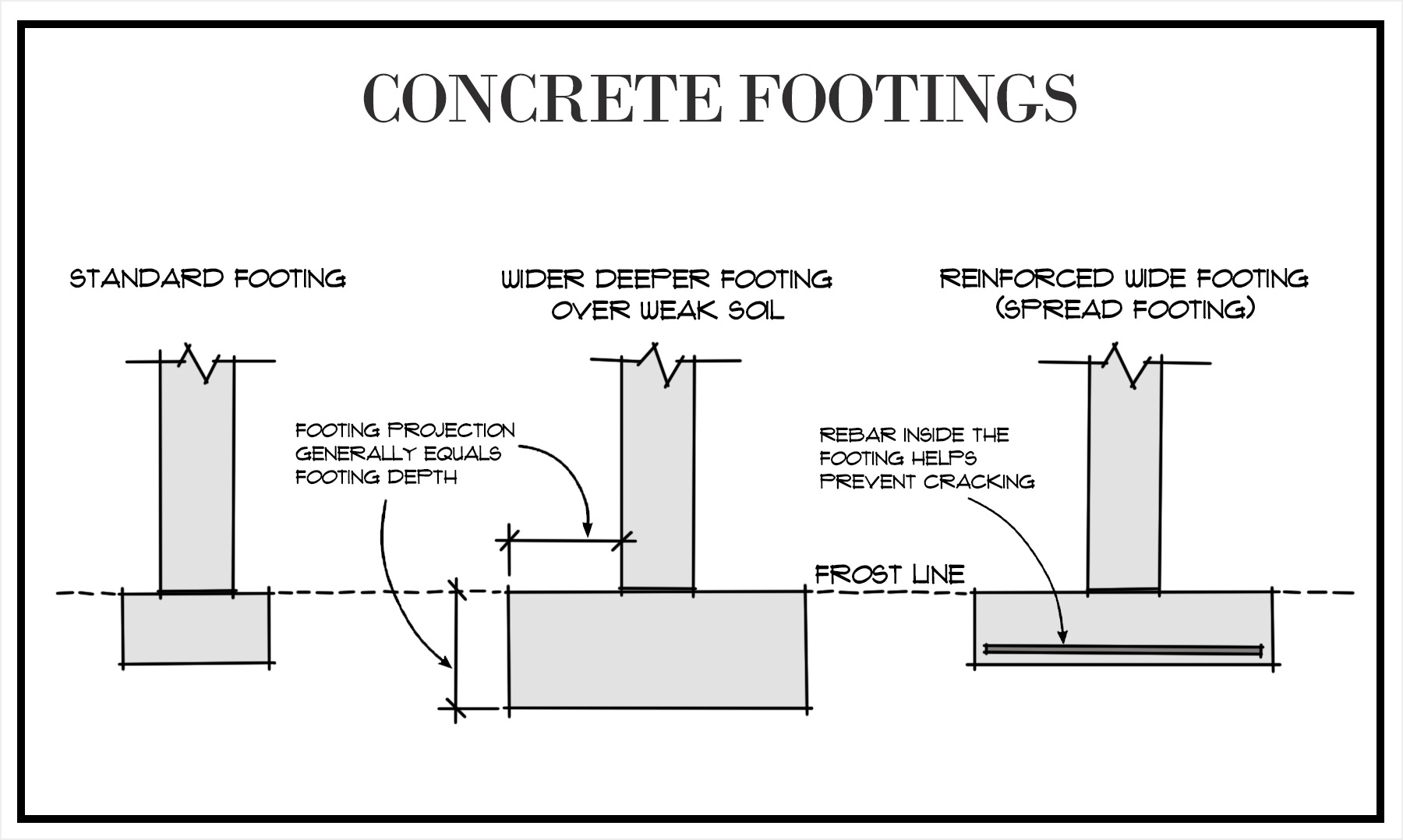 typical footing diagram 2b