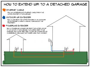 How To Extend WiFi To A Detached Garage Infographic 1