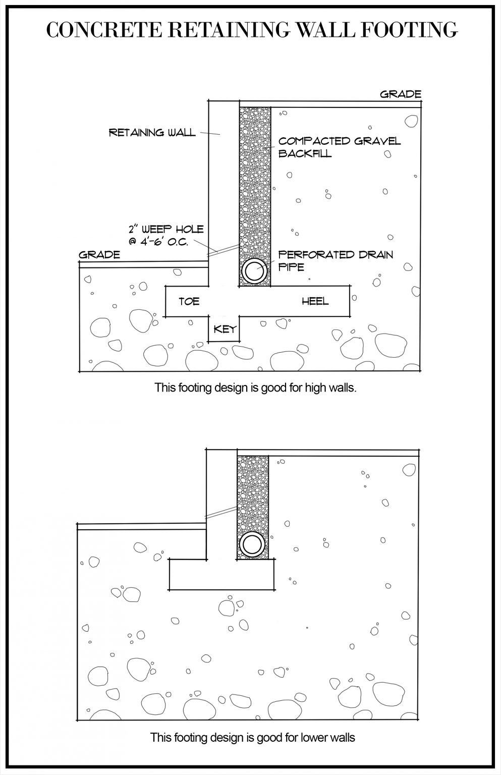 How To Pour Concrete Footings For A Retaining Wall