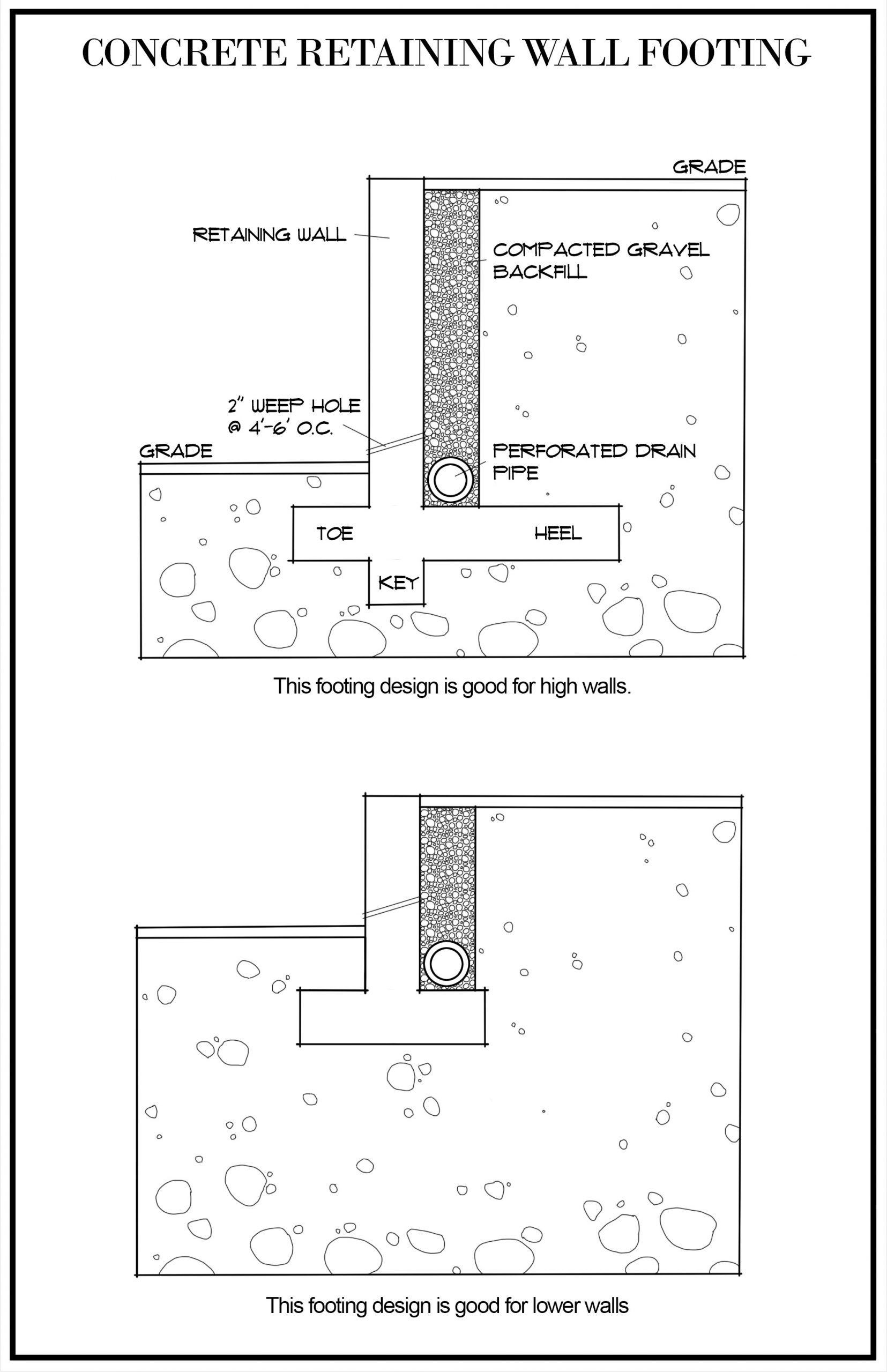 concrete retaining wall footing infographic 1b