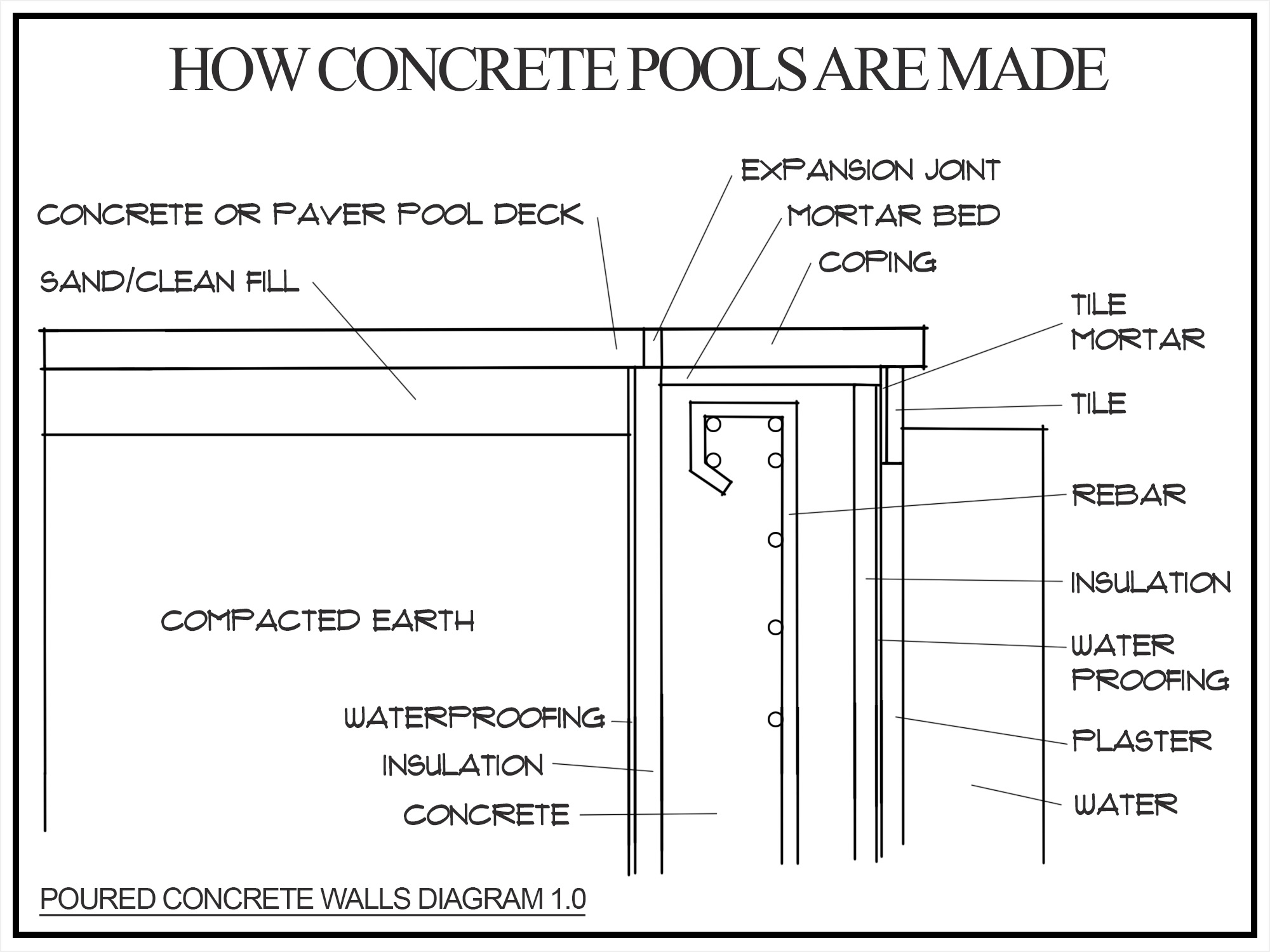 concrete pool blueprint diagram inforgraphic detail cross section