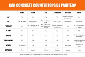 Can Concrete Countertops Be Painting infographic chart