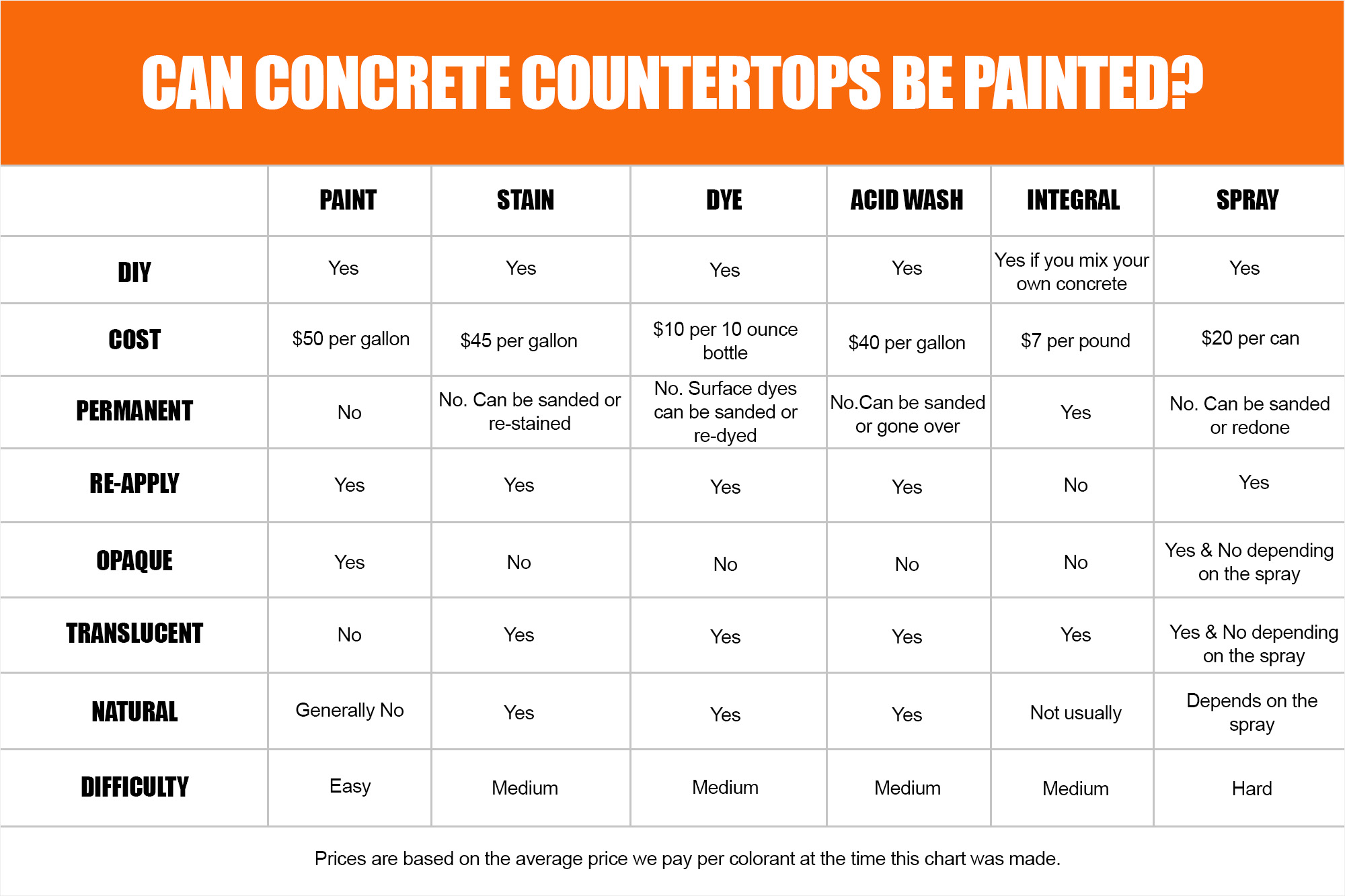 Can Concrete Countertops Be Painting infographic chart