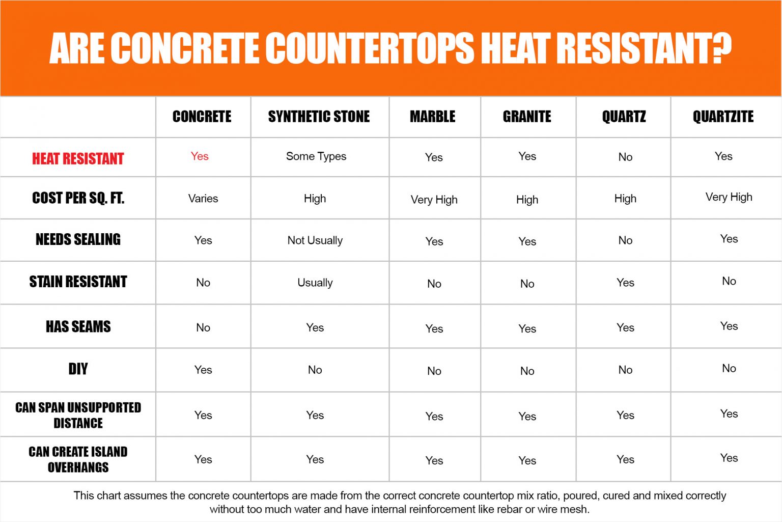 Can Concrete Countertops Handle Heat?