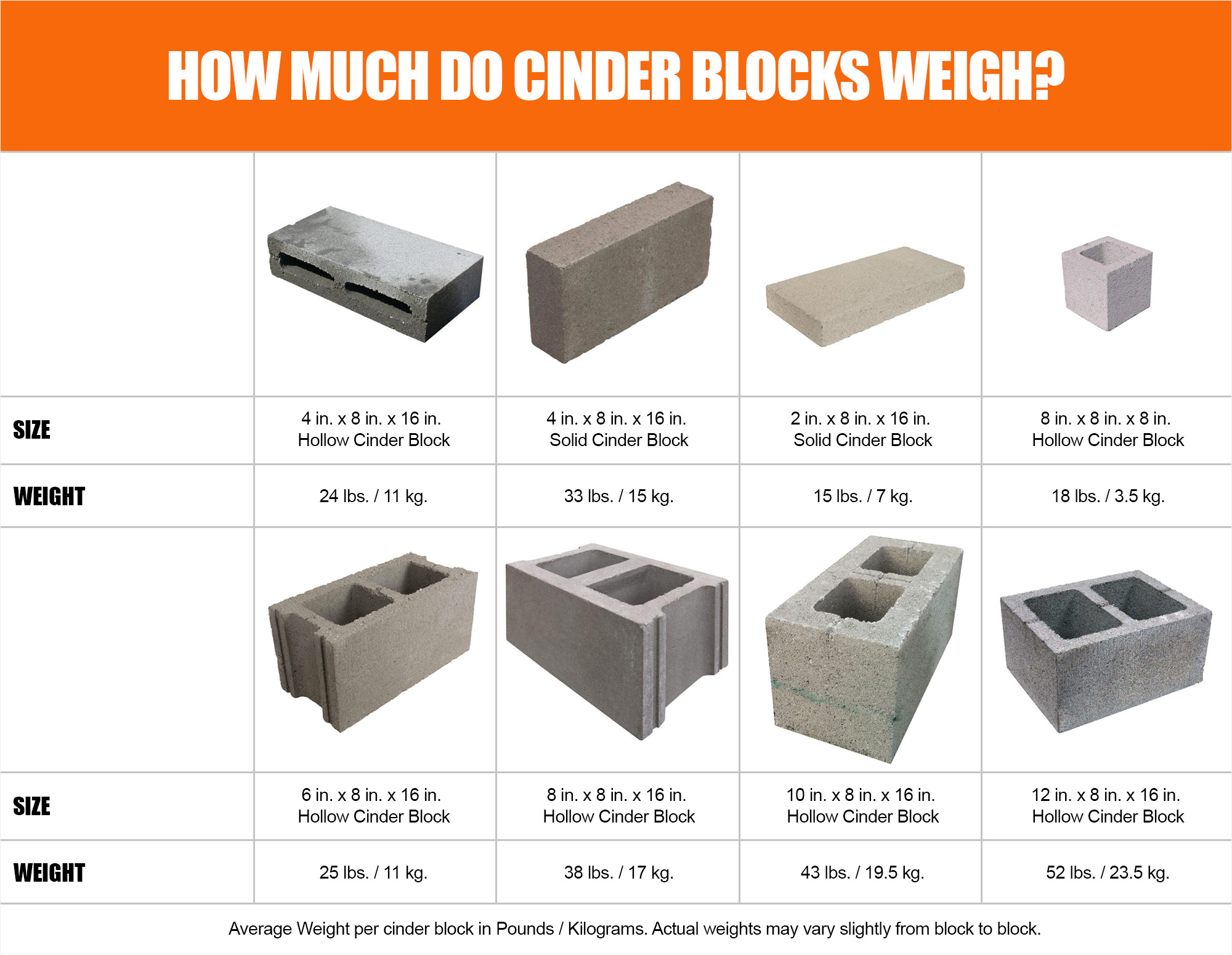 How Much Do Cinder Blocks Weight Infographic Concrete Block Weight Chart
