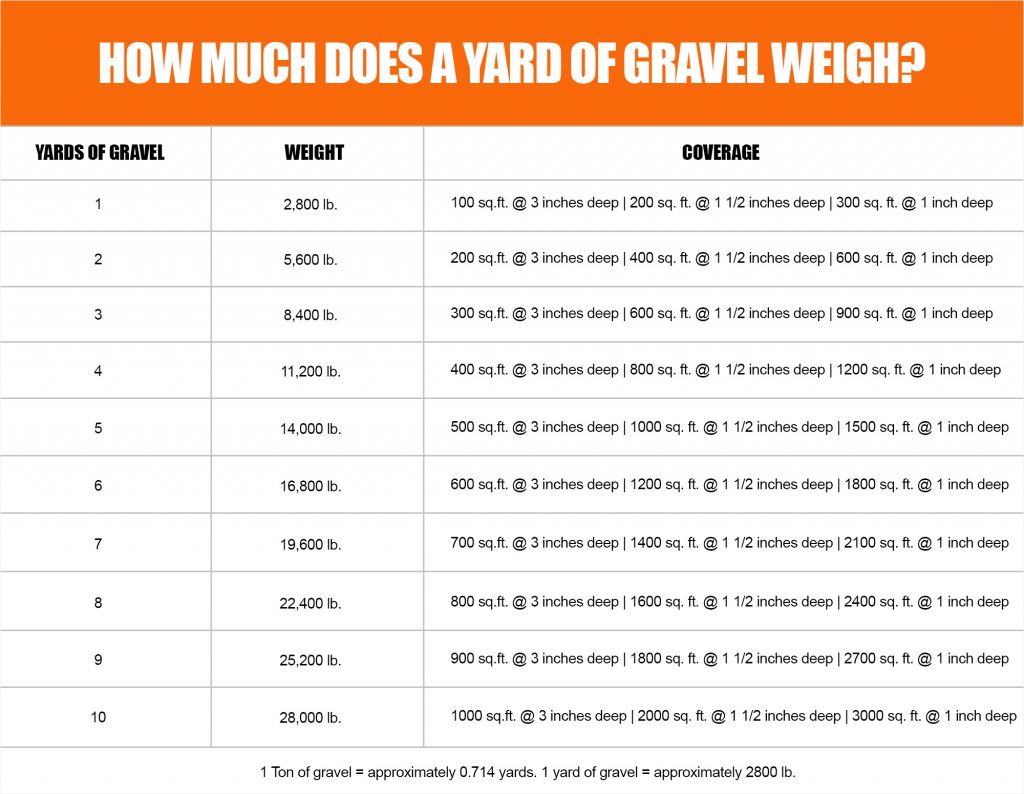 How Much Does A Yard Of Gravel Weigh?