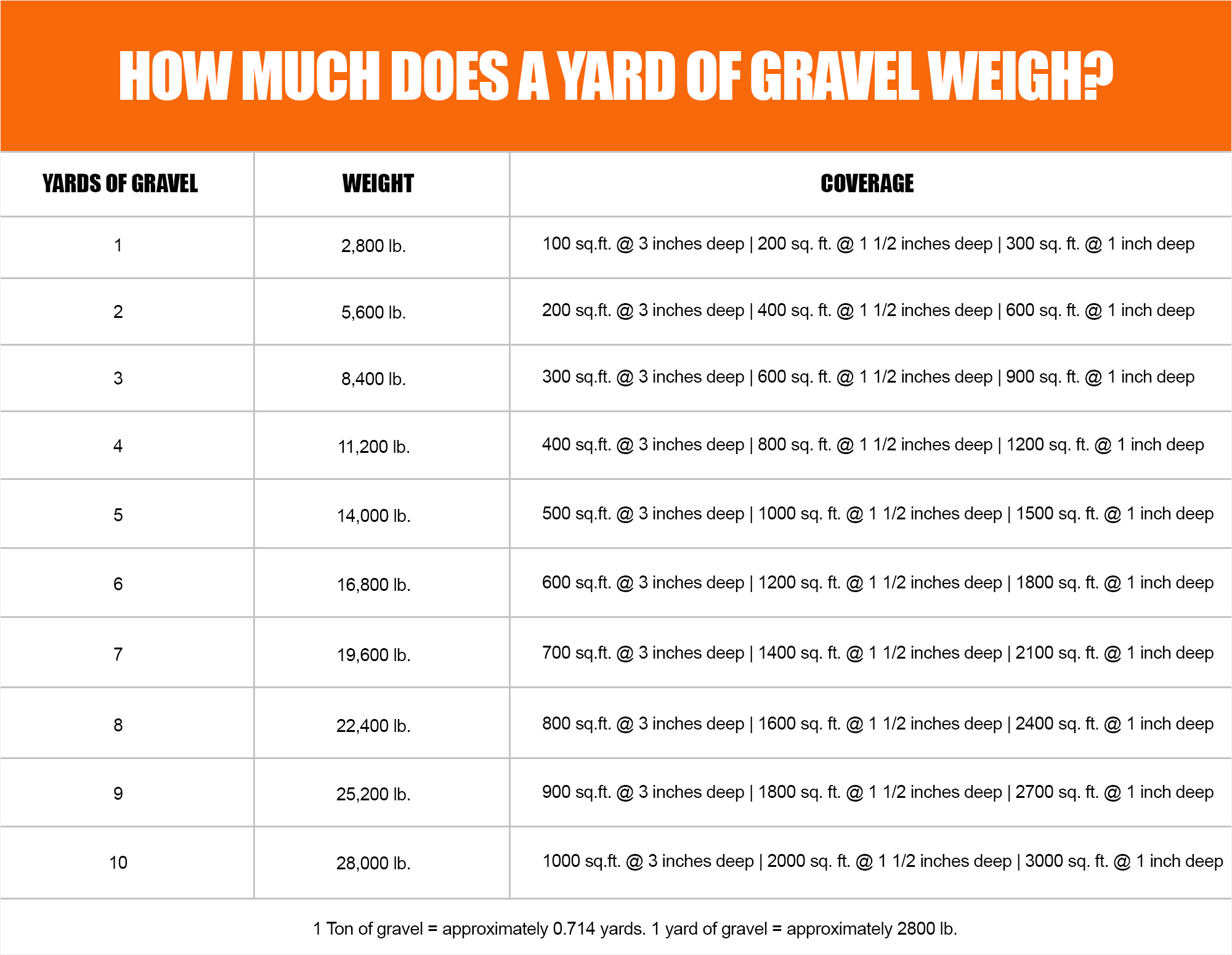 How Much Does A yard Of Gravel Weigh