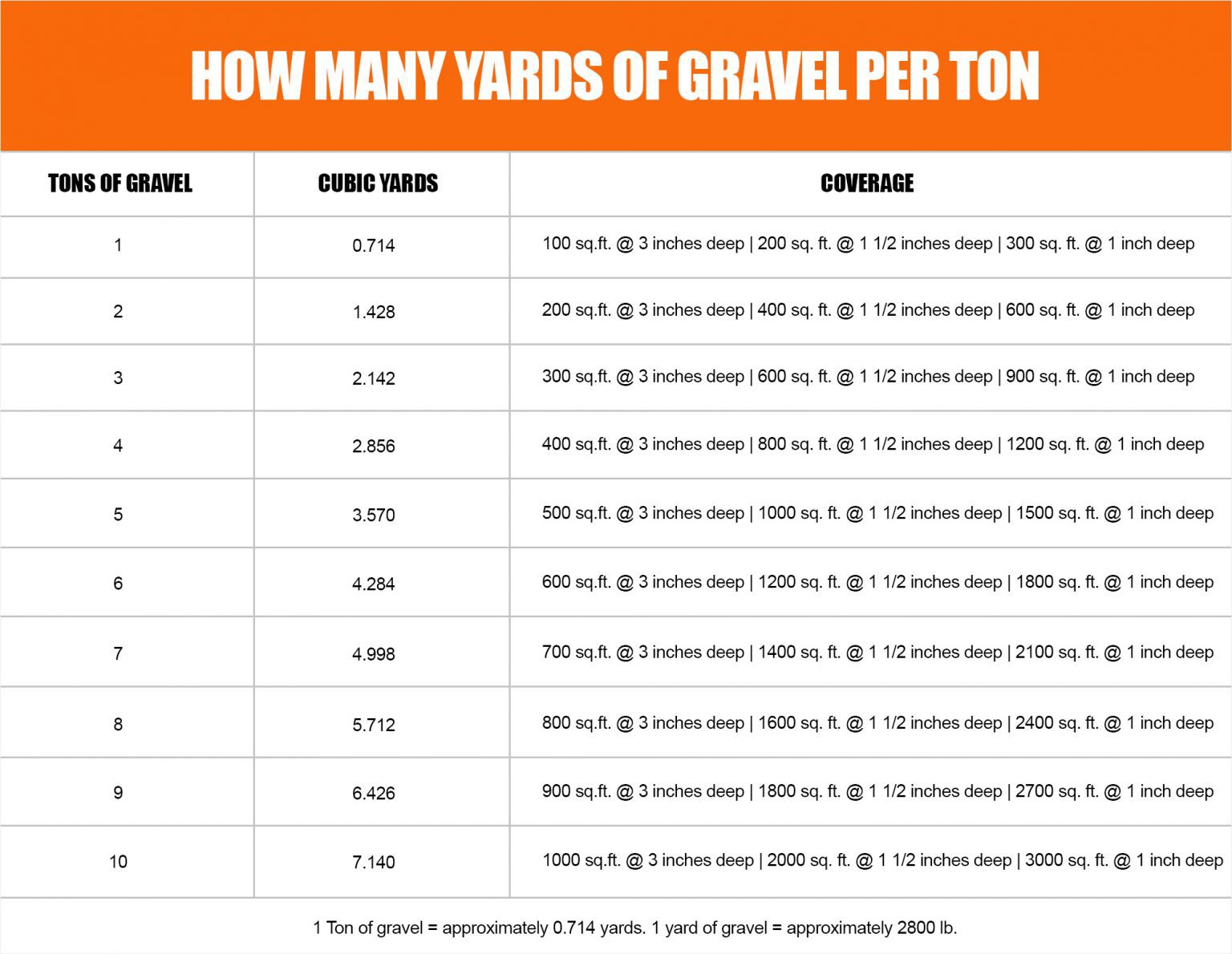 How Many Yards In A Ton Of Gravel?