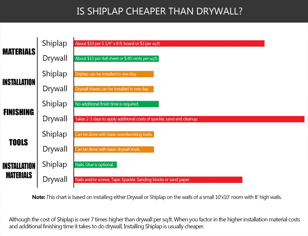 Is Shiplap Cheaper Than Drywall?