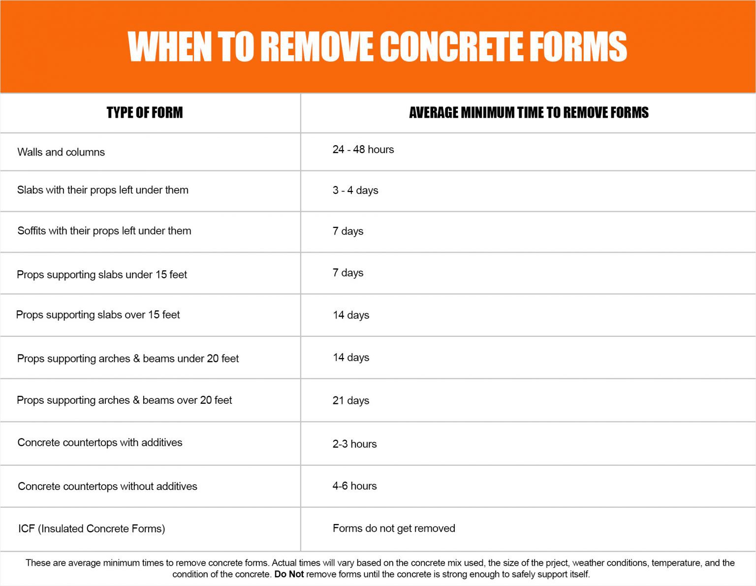 When To Remove Concrete Forms