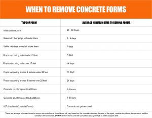 When to remove concrete forms infographic chart