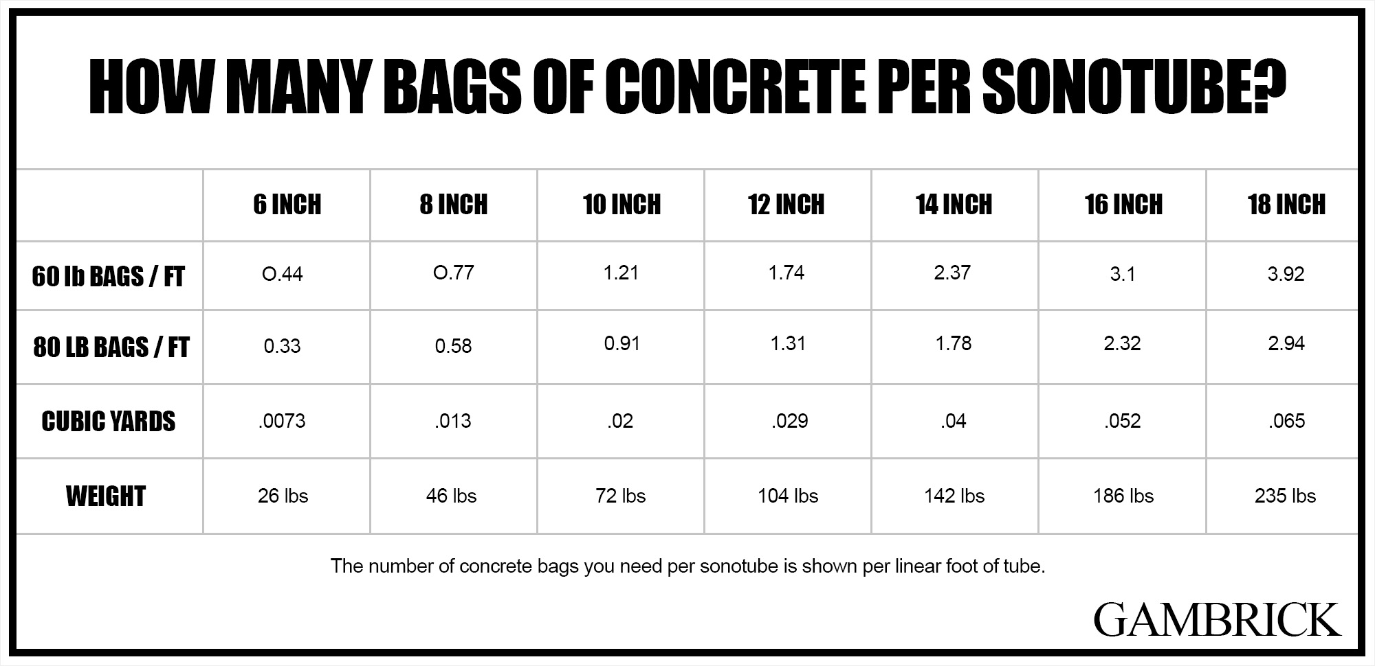 how many bags of concrete per sonotube infographic chart 1.1
