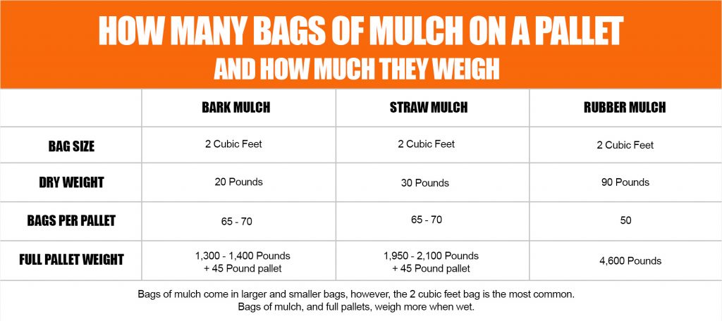 How Many Bags Of Mulch On A Pallet Infographic Chart 2 1024x456 