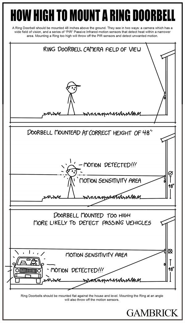 How High To Install Ring Doorbell?