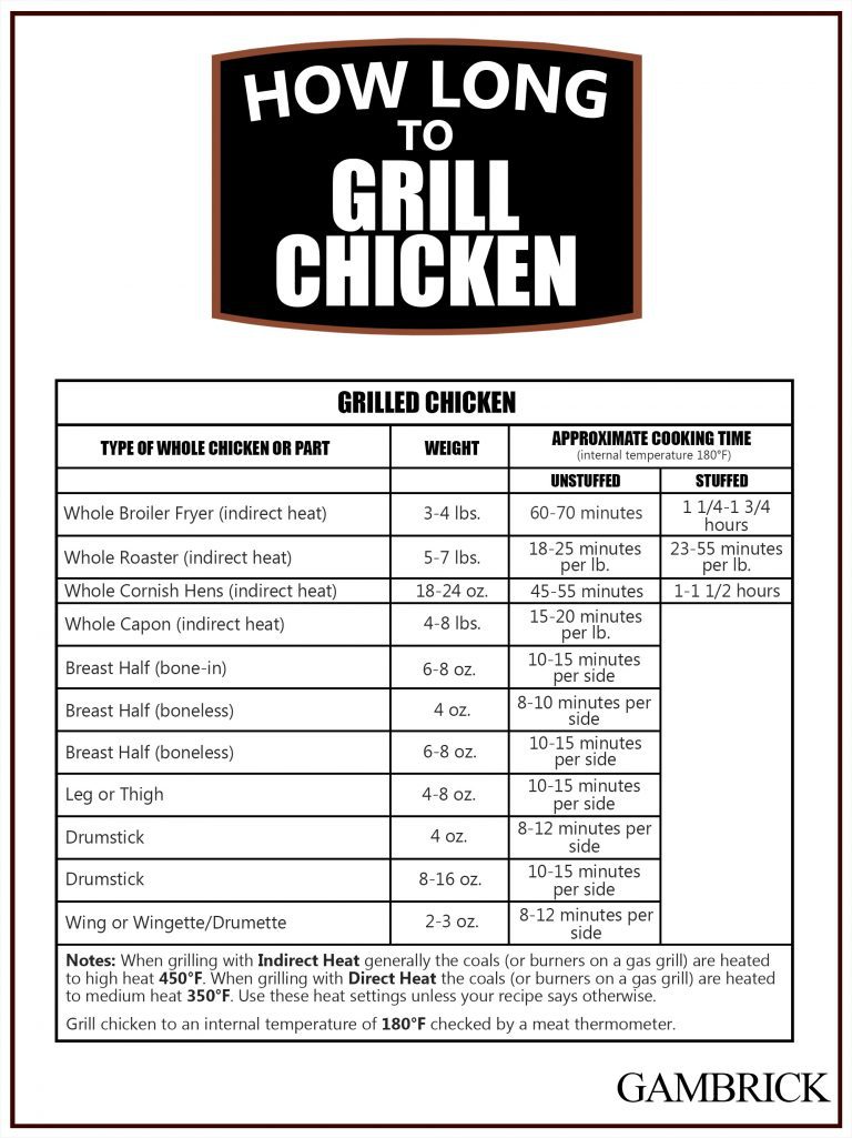 How Long To Grill Chicken