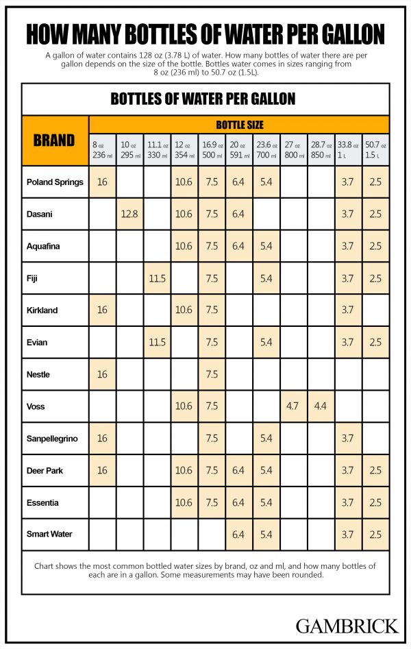 How Many Bottles Of Water In A Gallon?