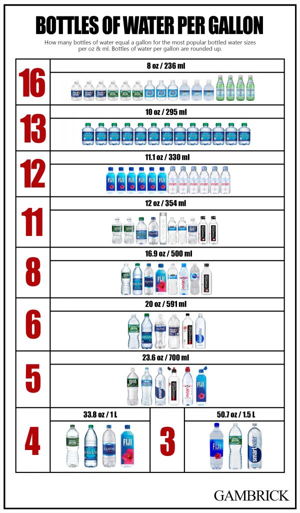 How Many Bottles Of Water In A Gallon 4350