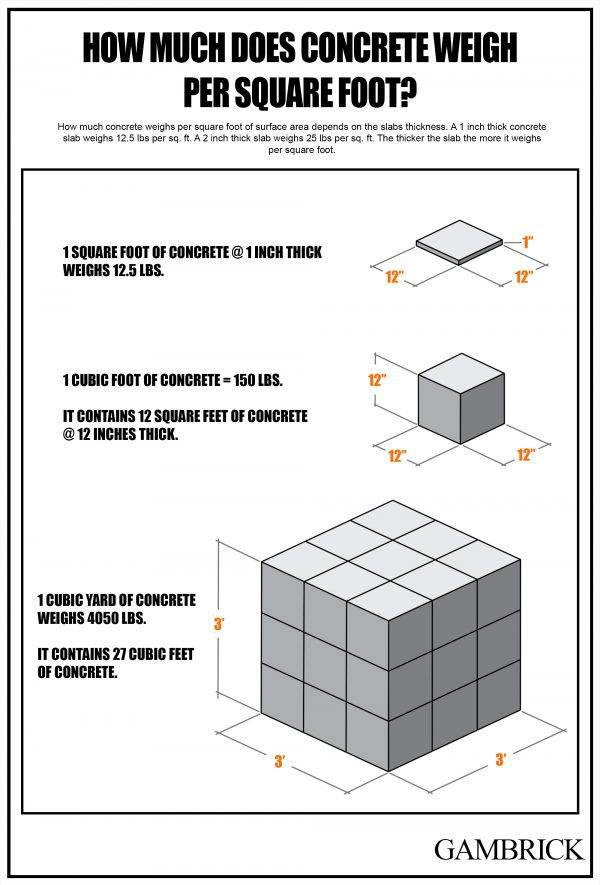How Much Does Concrete Weigh Per Square Foot?