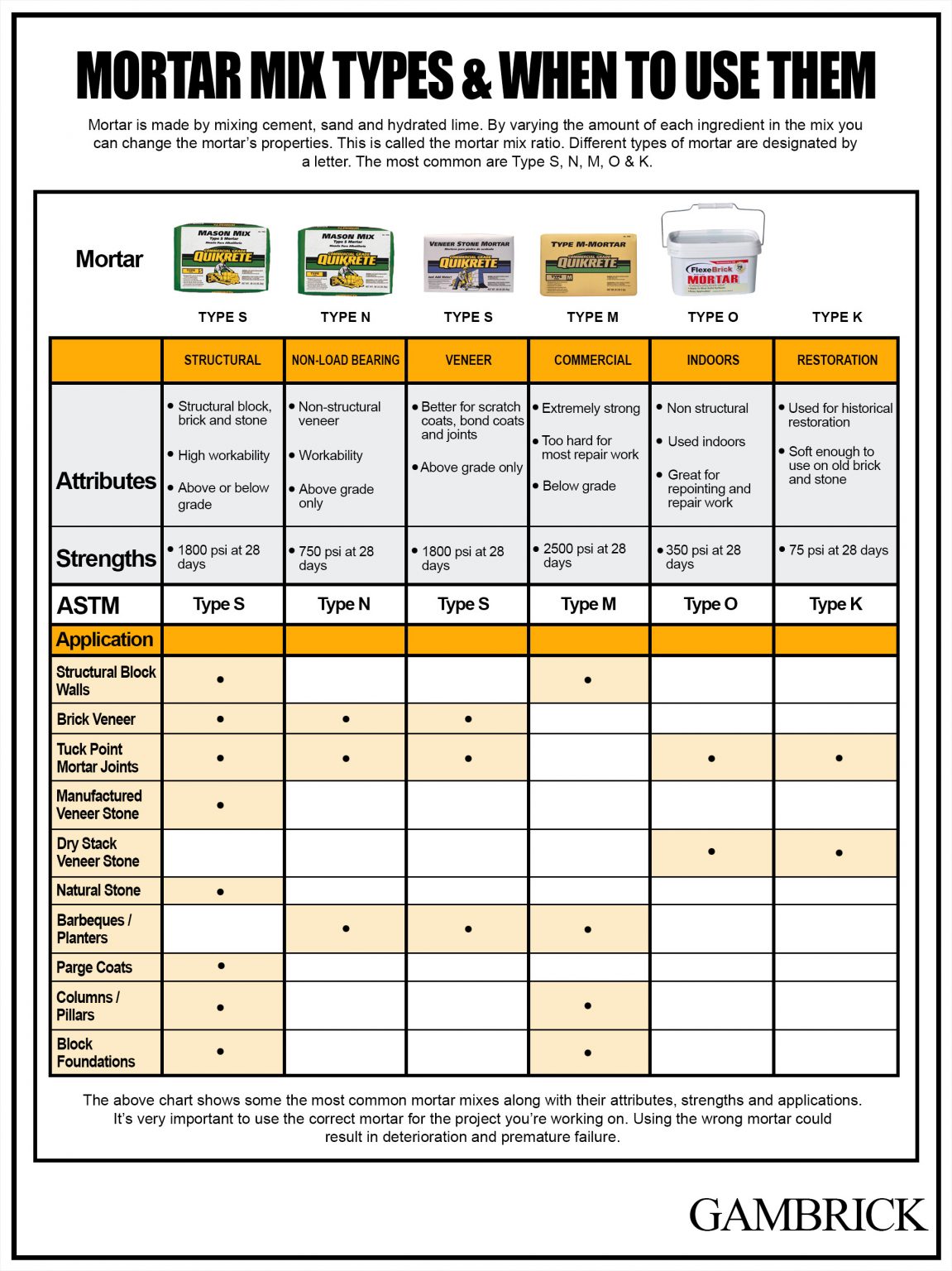 Mortar Mix Ratios & Types Of Mortar