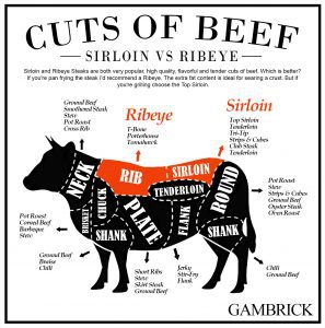 Sirloin vs Ribeye Steak infographic chart 1.0