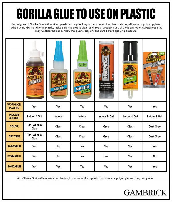 Does Gorilla Glue Work On Plastic?