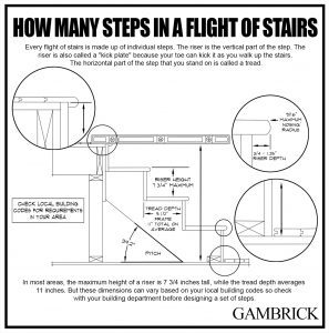 how many steps in a flight of stairs infographic chart 1.1