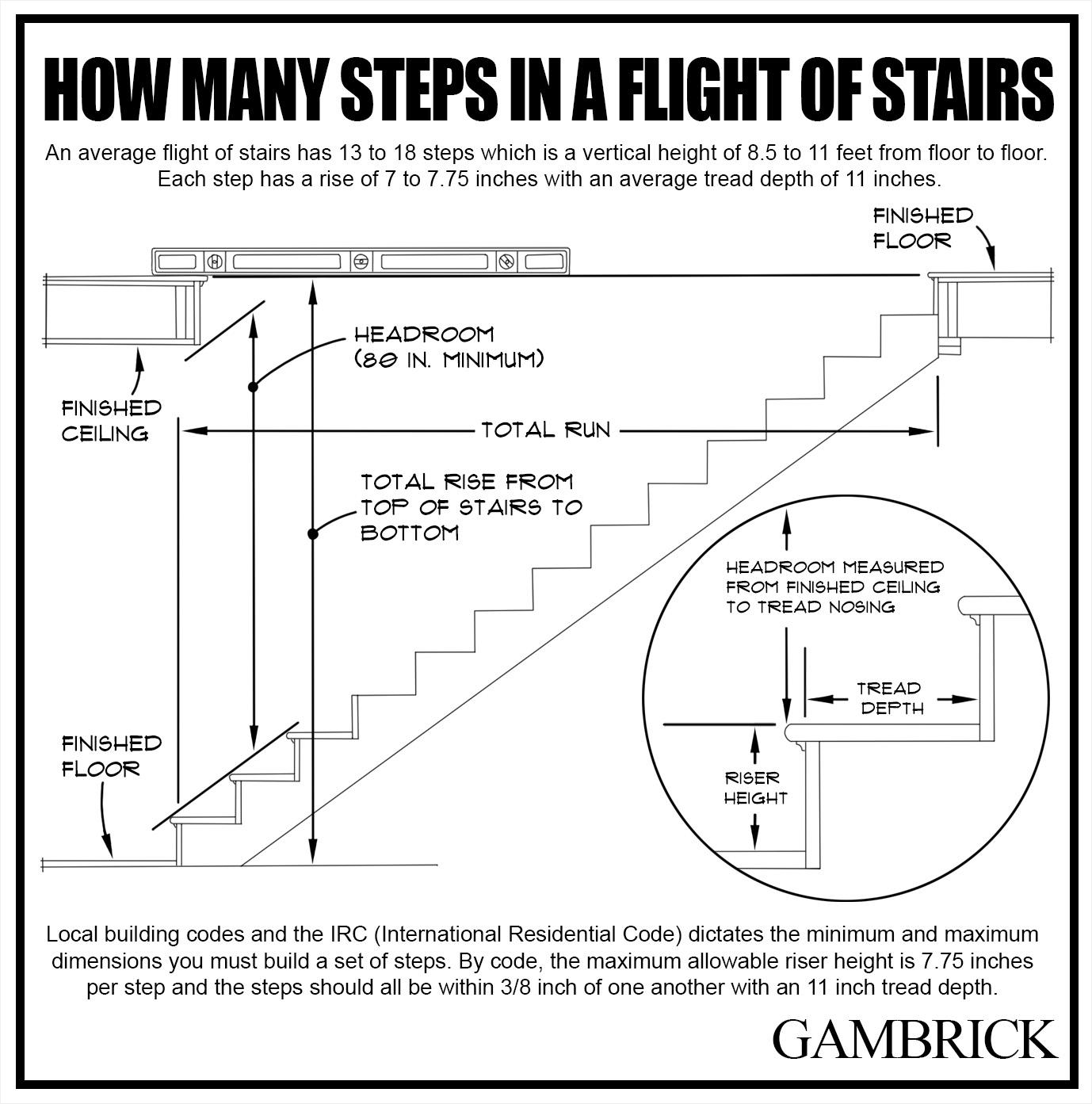 how many steps in a flight of stairs infographic chart 2.1