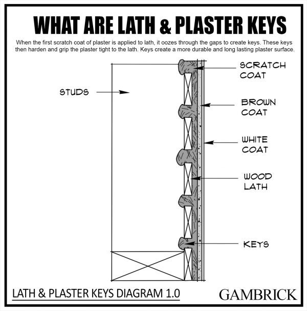 What Is Lath And Plaster?