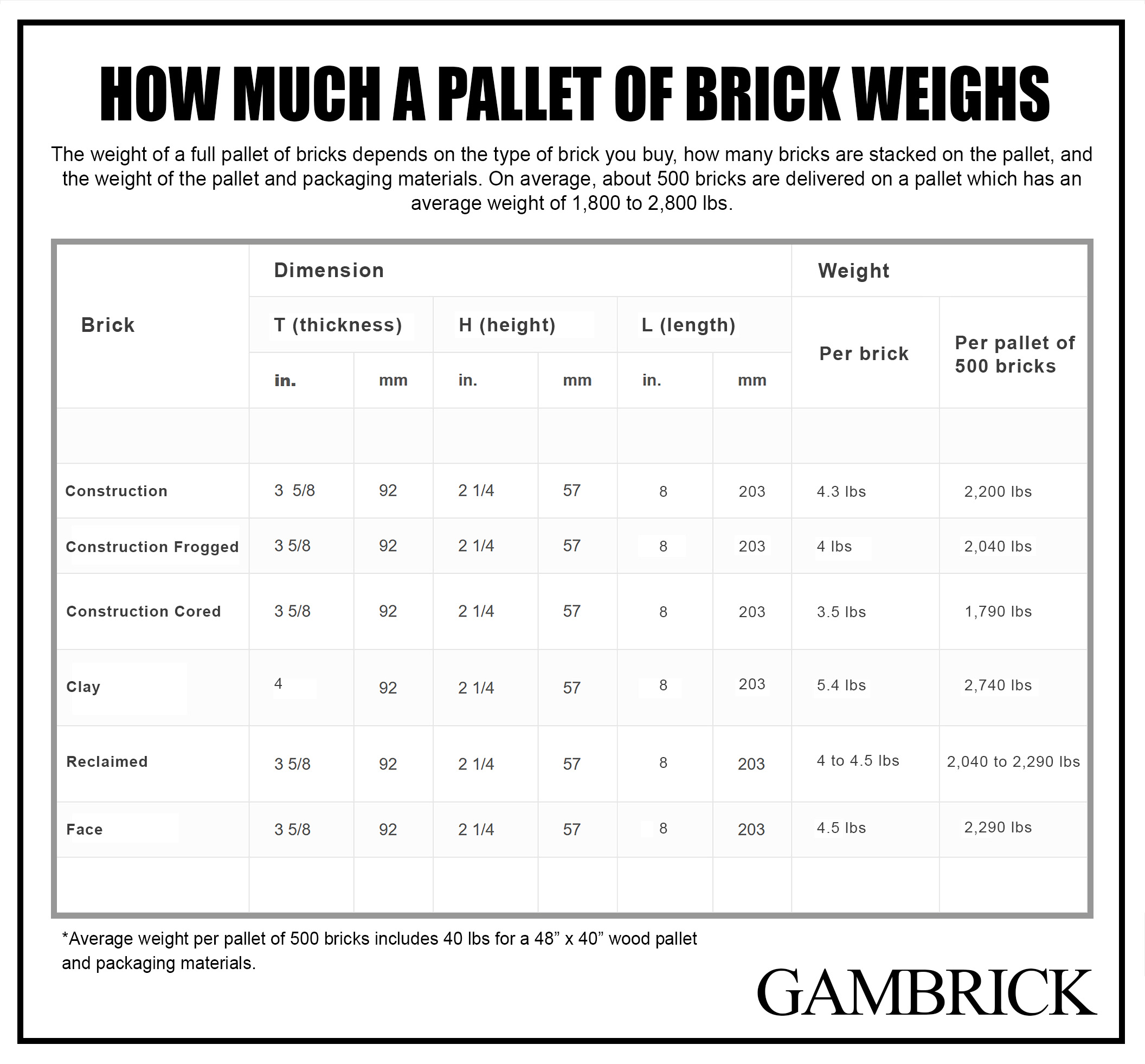 how much a pallet of bricks weighs infographic diagram 1.0