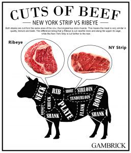NY Strip vs Ribeye Steak infographic chart 2.0