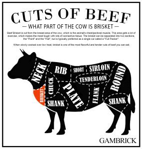 what part of the cow is brisket infographic chart 2.0