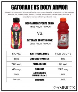 Gatorade vs Body Armor chart 1