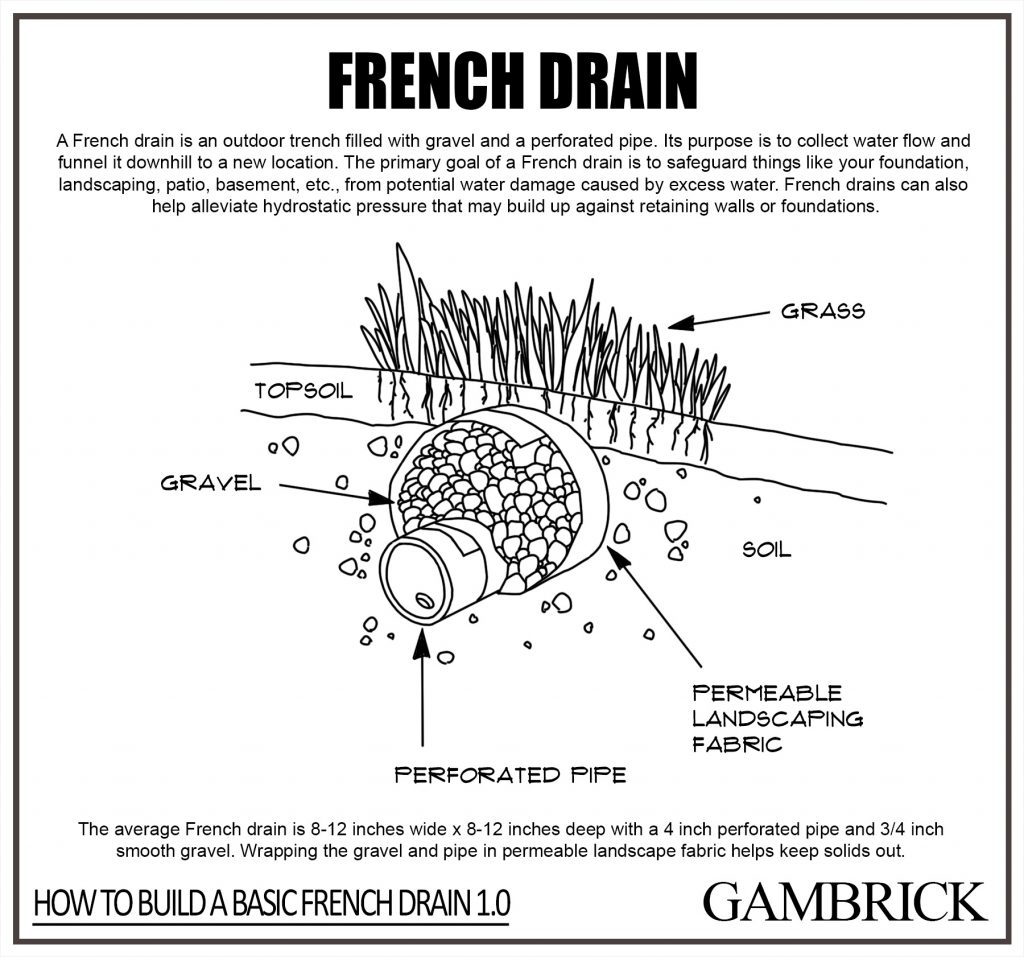 French Drain Vs. Dry Well