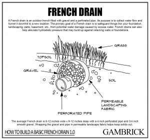 French drain vs. drywell diagram 1.0