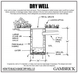 French drain vs. drywell diagram 2.0