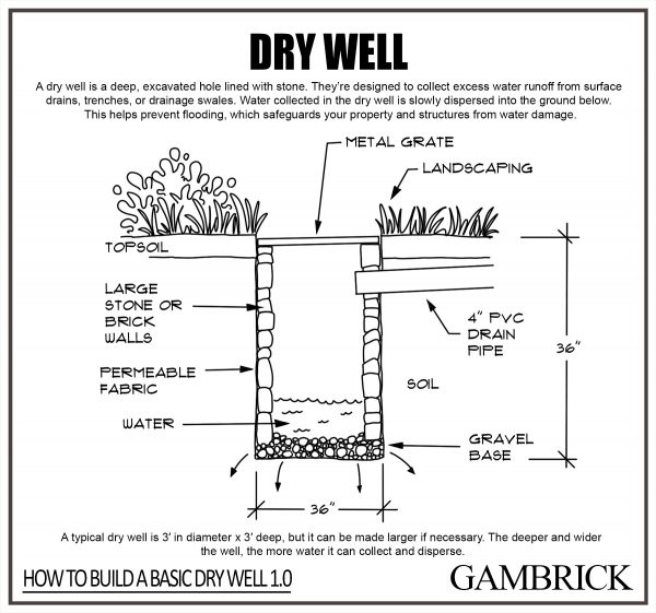 French Drain Vs. Dry Well