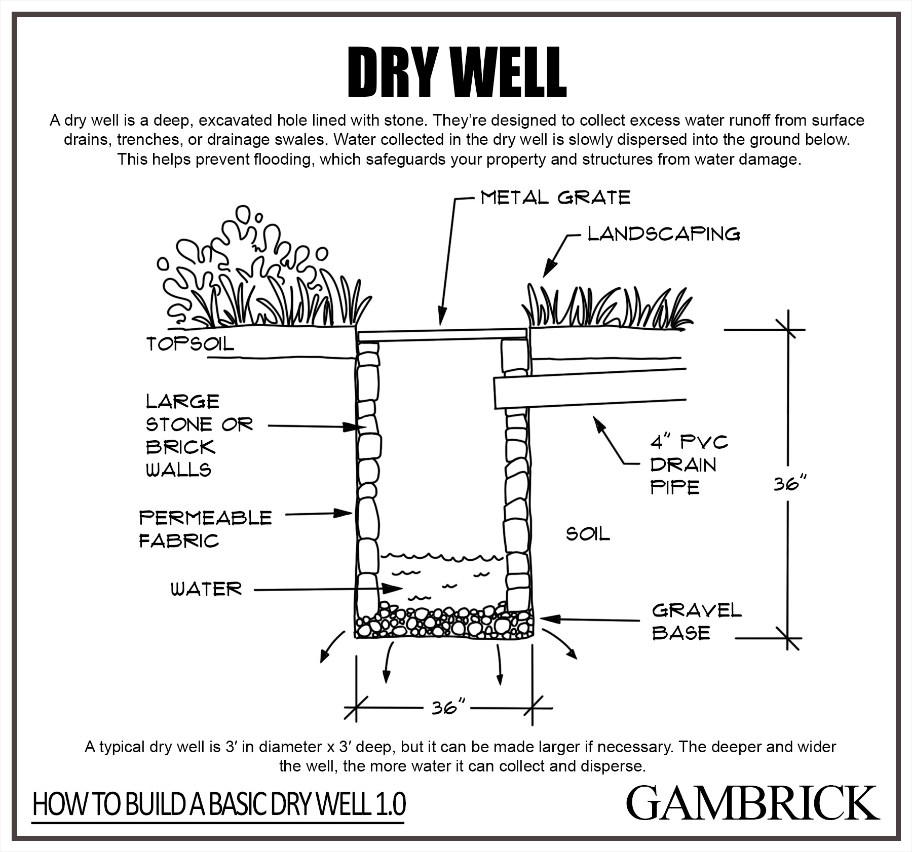 French drain vs. drywell diagram 2.0